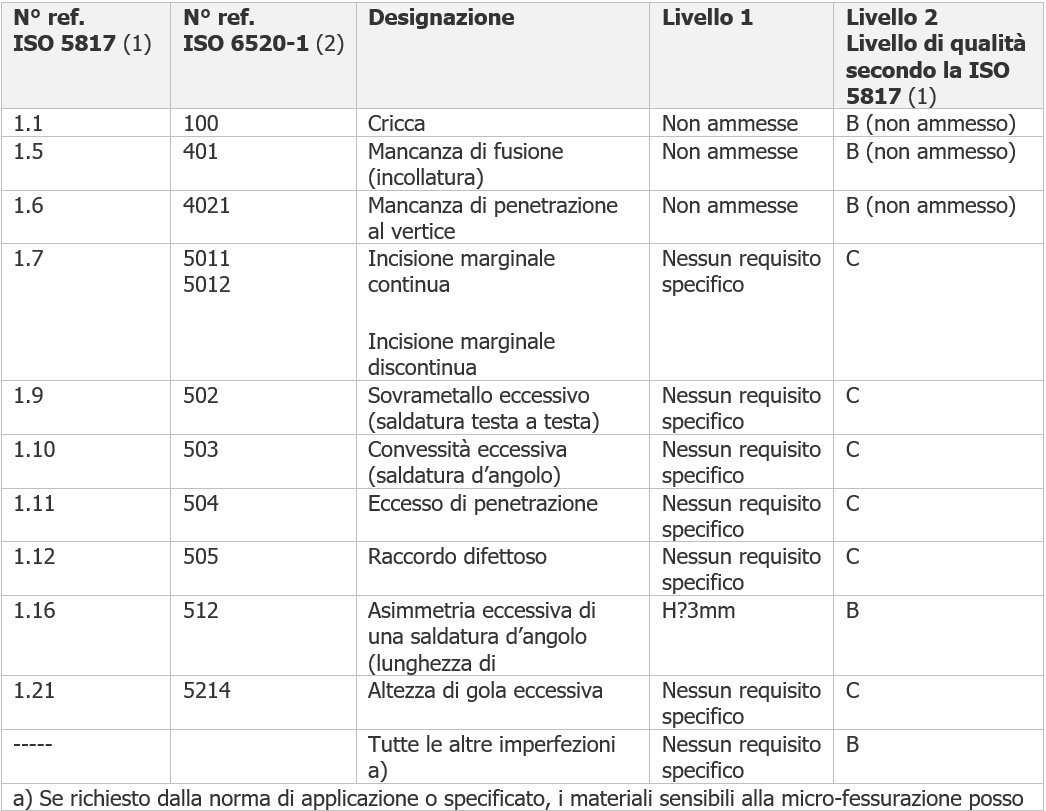 Livelli di accettabilit  delle imperfezioni