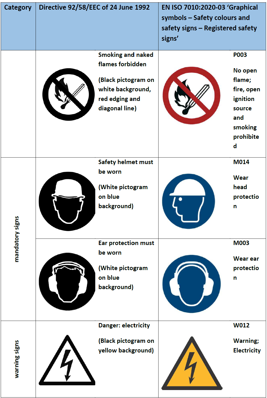 Non binding guidelines regarding directive 92 58  ECC   ISO 7010   FIg  1