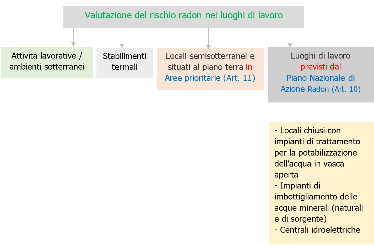 Piano nazionale d azione radon e VR radon luoghi di lavoro Figura 1