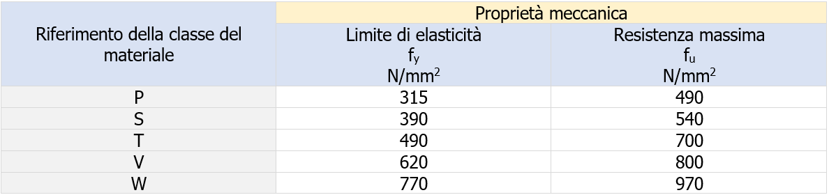 Tabella 1 classi di resistenza