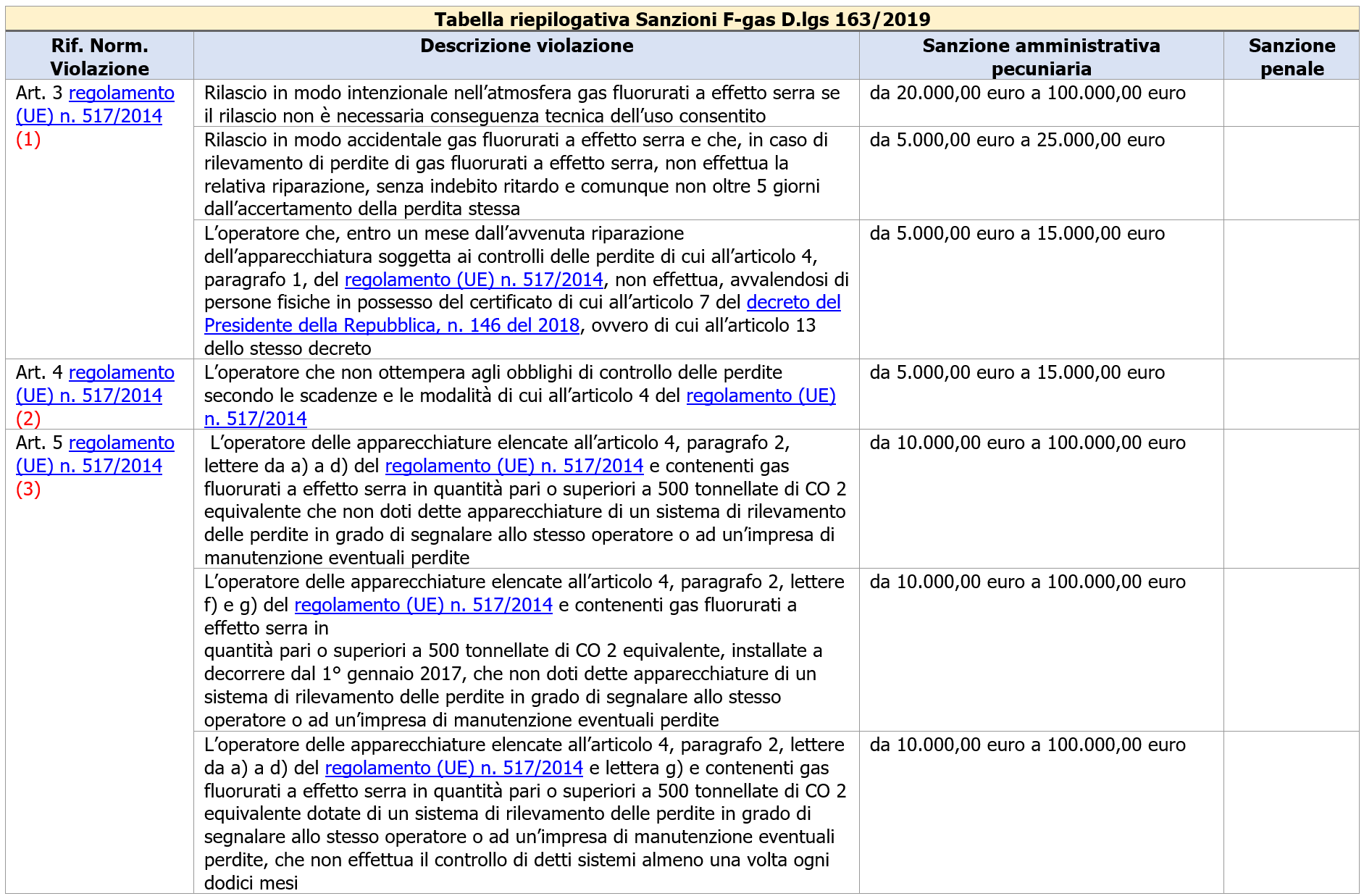 Vademecum Decreto F GAS  Tabella riepilogativa sanzioni