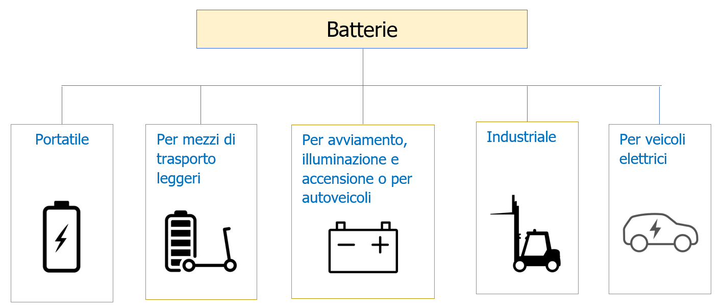 Vademecum rifiuti di batterie   Schema categorie batterie