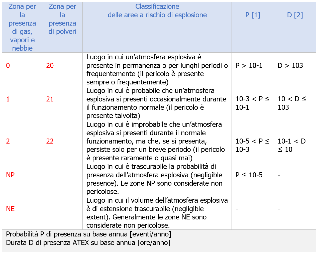 Aree a rischio per atmosfere esplosive   Tabella V 2 1