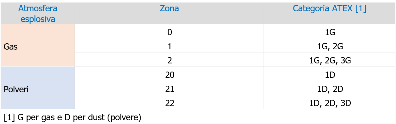 Aree a rischio per atmosfere esplosive   Tabella V 2 6