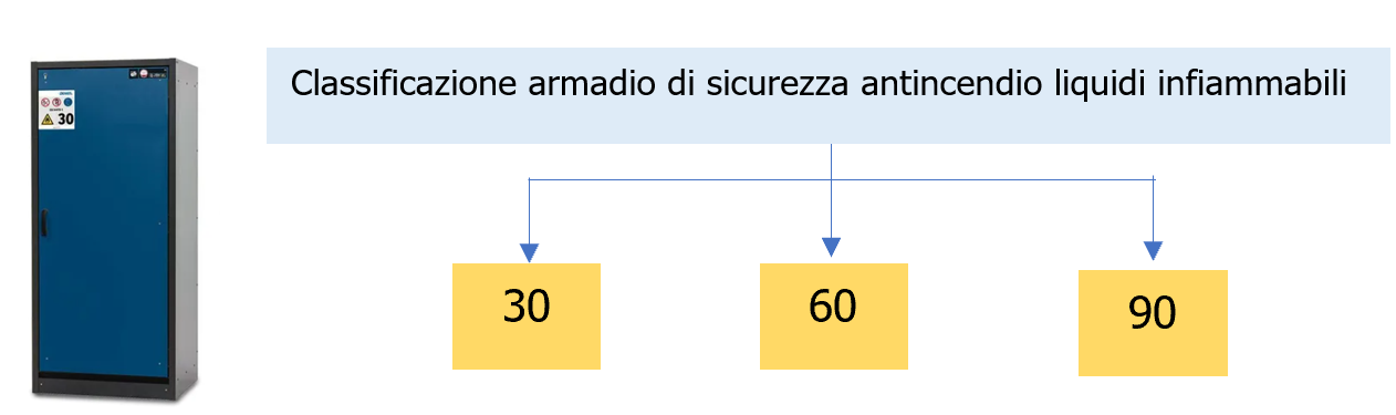 Armadi stoccaggio liquidi infiammabili e gas pressurizzati   Immagine 1