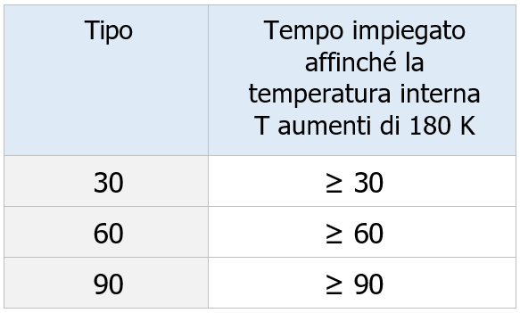 Armadi stoccaggio liquidi infiammabili e gas pressurizzati   Tabella 1