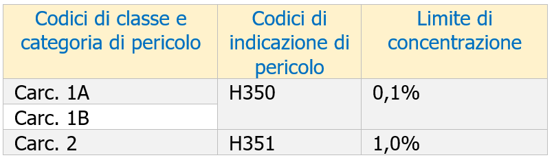 Classificazione rifiuti contenenti idrocarburi Quadro normativo Tabella 1