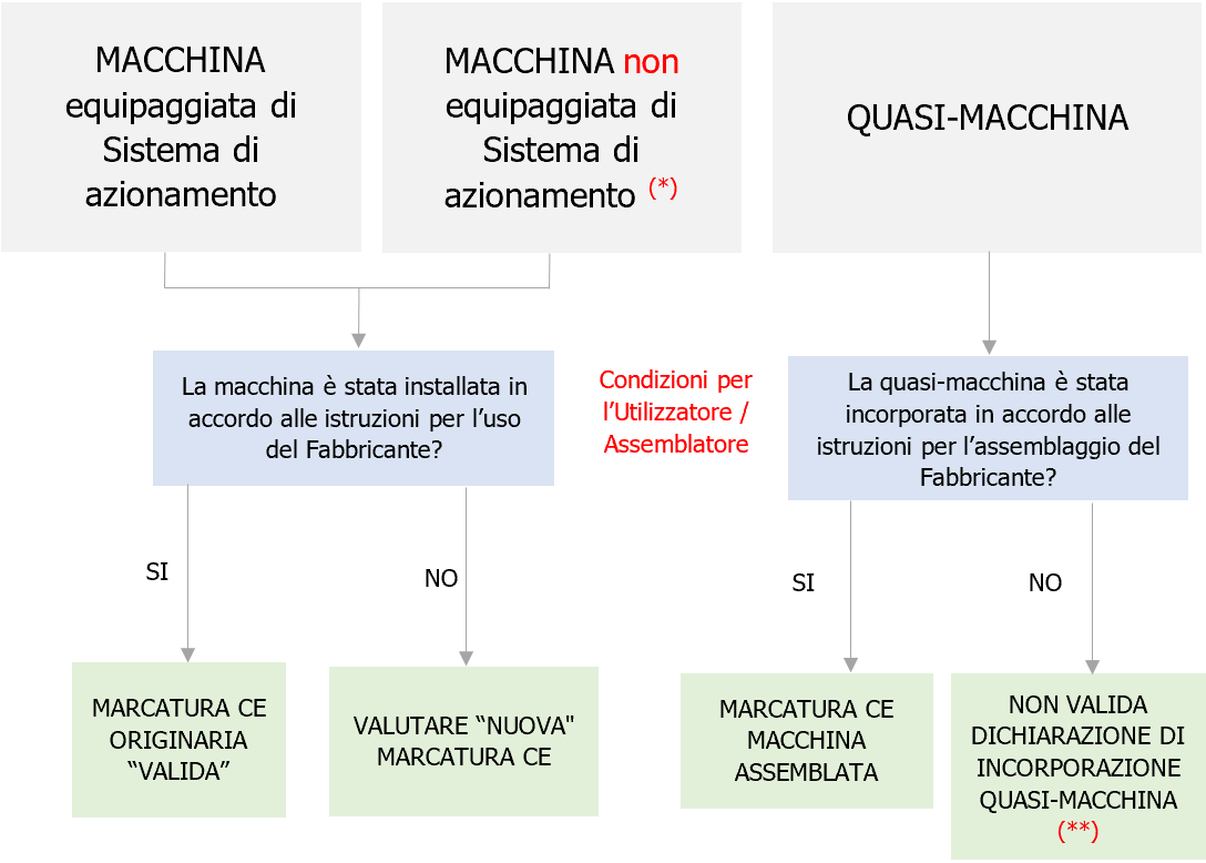 Fig  1  Definizione macchina equipaggiata o non equipaggiata con sistema di azionamento