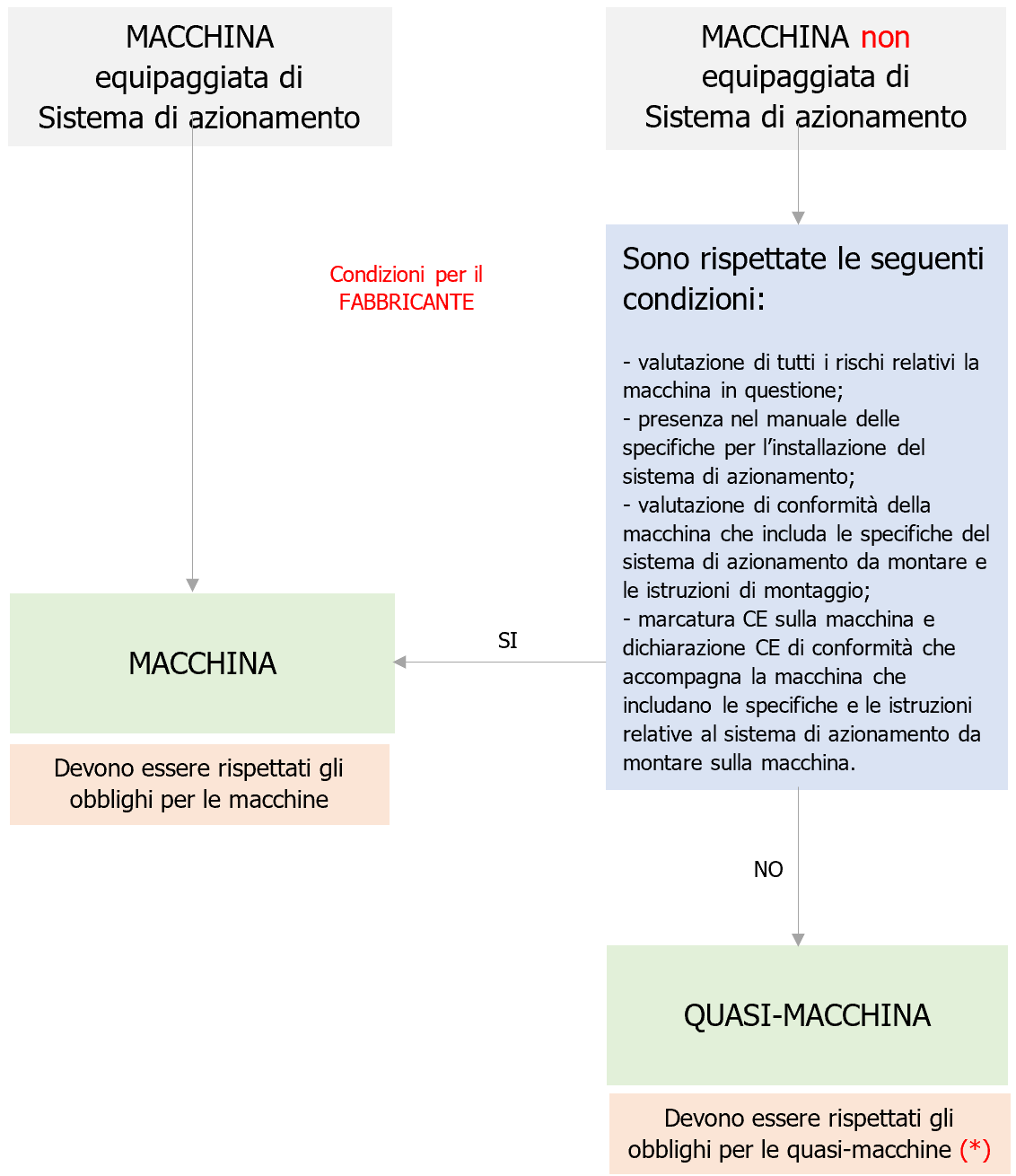 Figura 1   Definizione di macchina equipaggiata non equipaggiata con sistema di azionamento