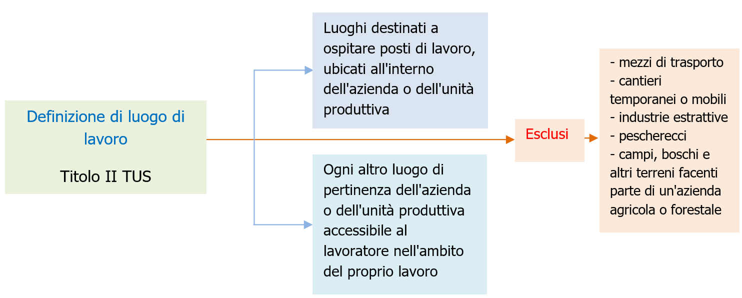 Luoghi di lavoro   Normativa e requisiti   Schema 1