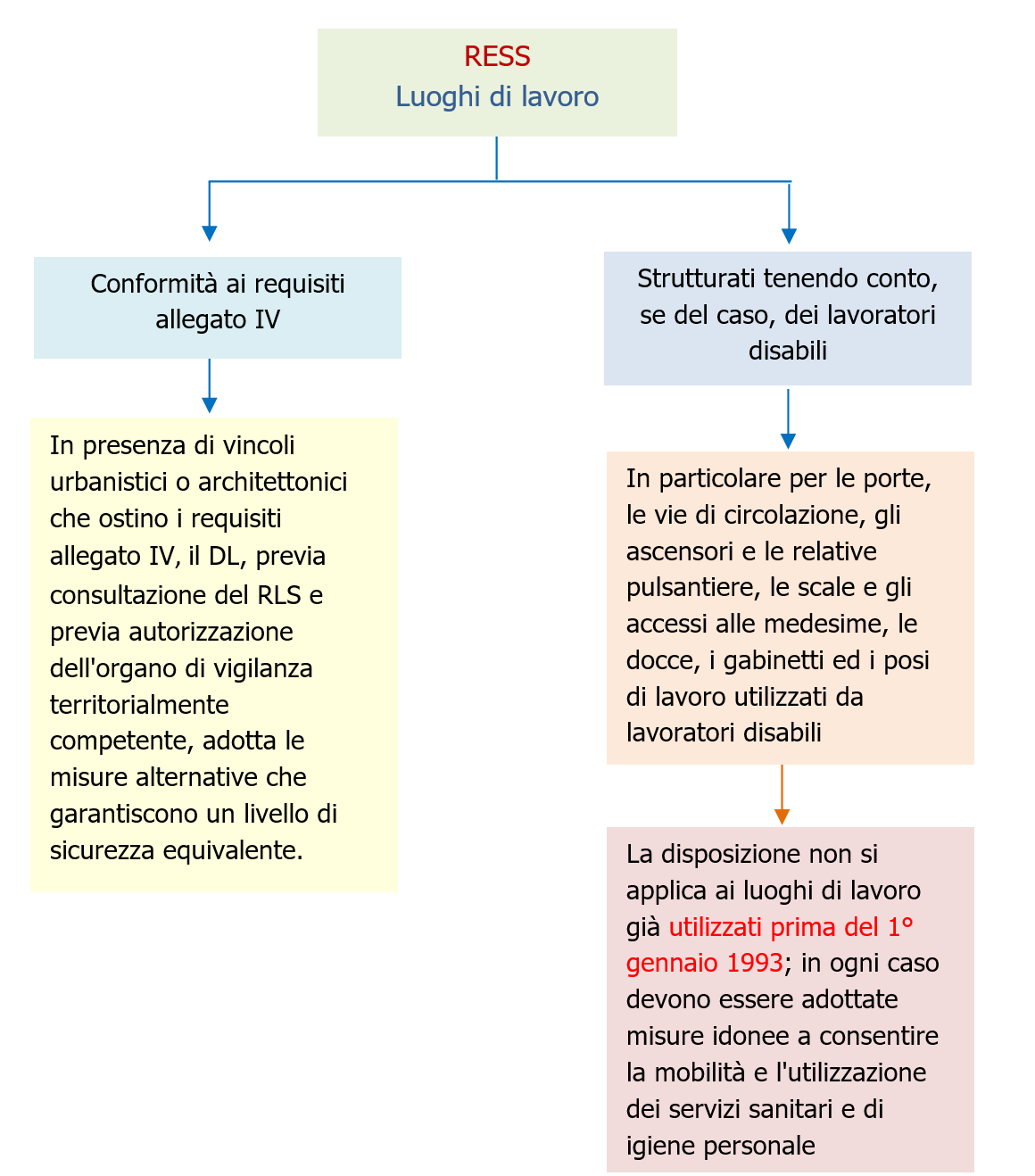 Luoghi di lavoro   Normativa e requisiti   Schema 2