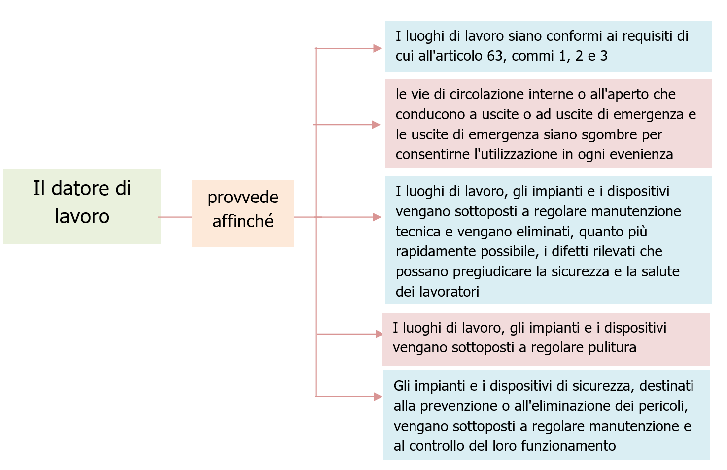 Luoghi di lavoro   Normativa e requisiti   Schema 3