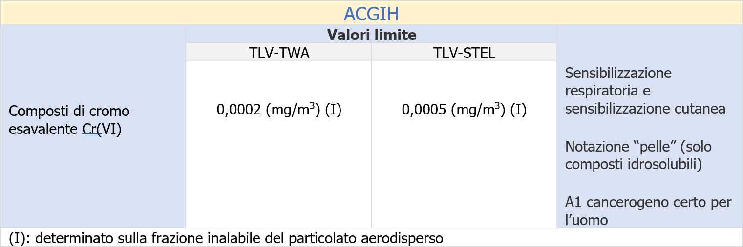 Rischio cromo VI saldatura acciaio inox VLE ACGIH