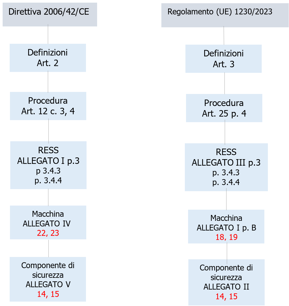 S  1   Riferimenti Direttiva 2006 42 CE   Regolamento  UE  1230 2023