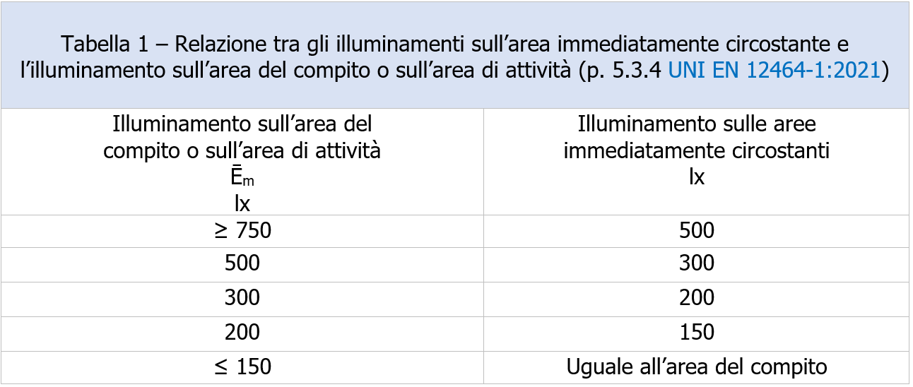 Tabella 1 relazione illuminamenti area circostante