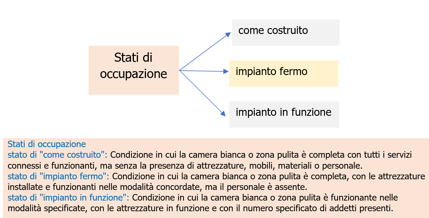 Classificazione Camere bianche ed ambienti controllati associati EN ISO 14644 1   Immagine