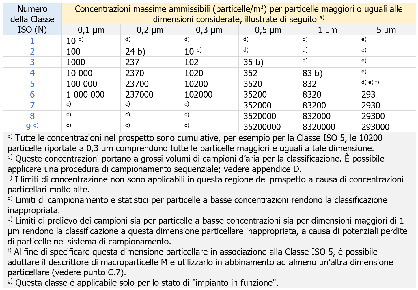 Classificazione Camere bianche ed ambienti controllati associati EN ISO 14644 1   Prospetto