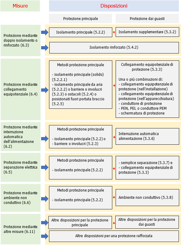 Figura 1 Relazione tra misure di protezione e disposizioni