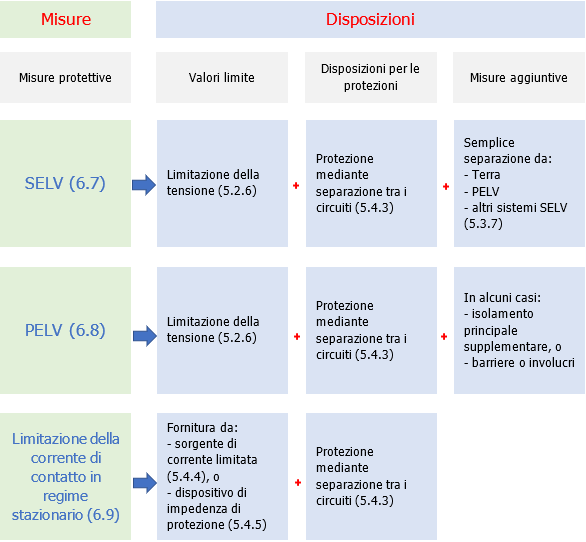 Figura 2 Misure di protezione con valori limitati di grandezze elettriche