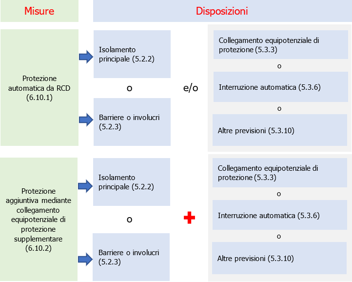 Figura 3 Misure di protezione aggiuntive