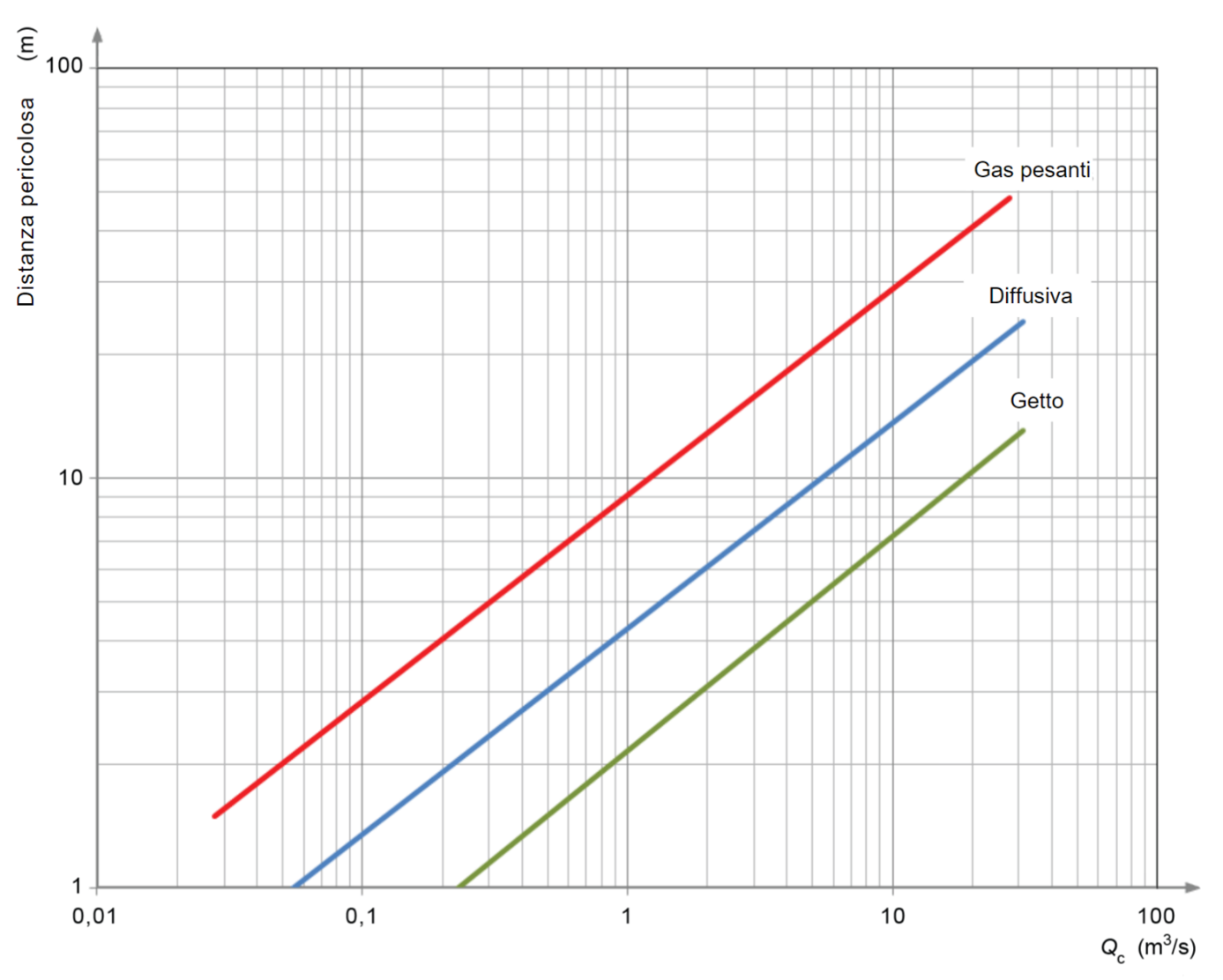 Figura D 1   Diagramma per la stima delle distanze pericolose