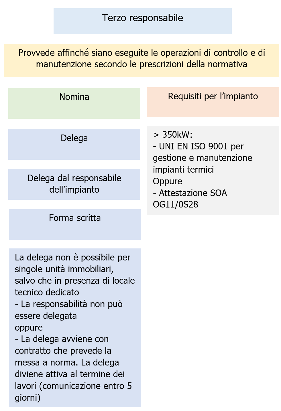 Impianti termici la figura del Terzo responsabile   Figura 1