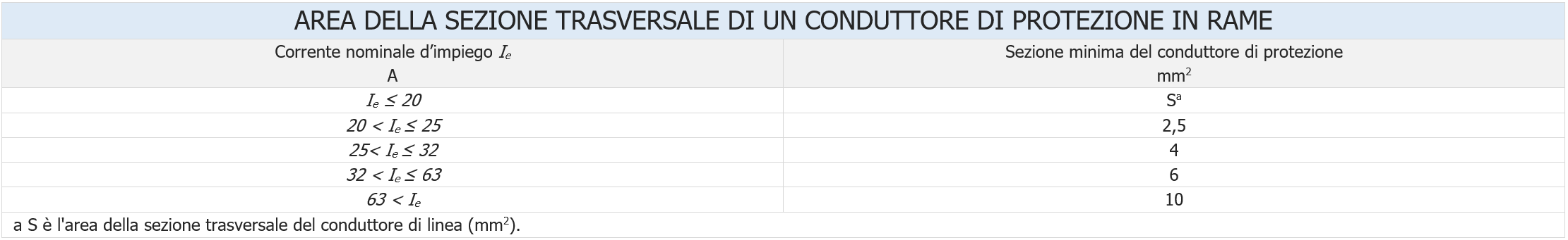 Sezione trasversale conduttore di protezione rame