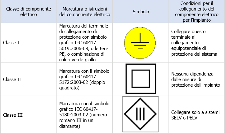 Tabella 3 Applicazione componenti elettrici