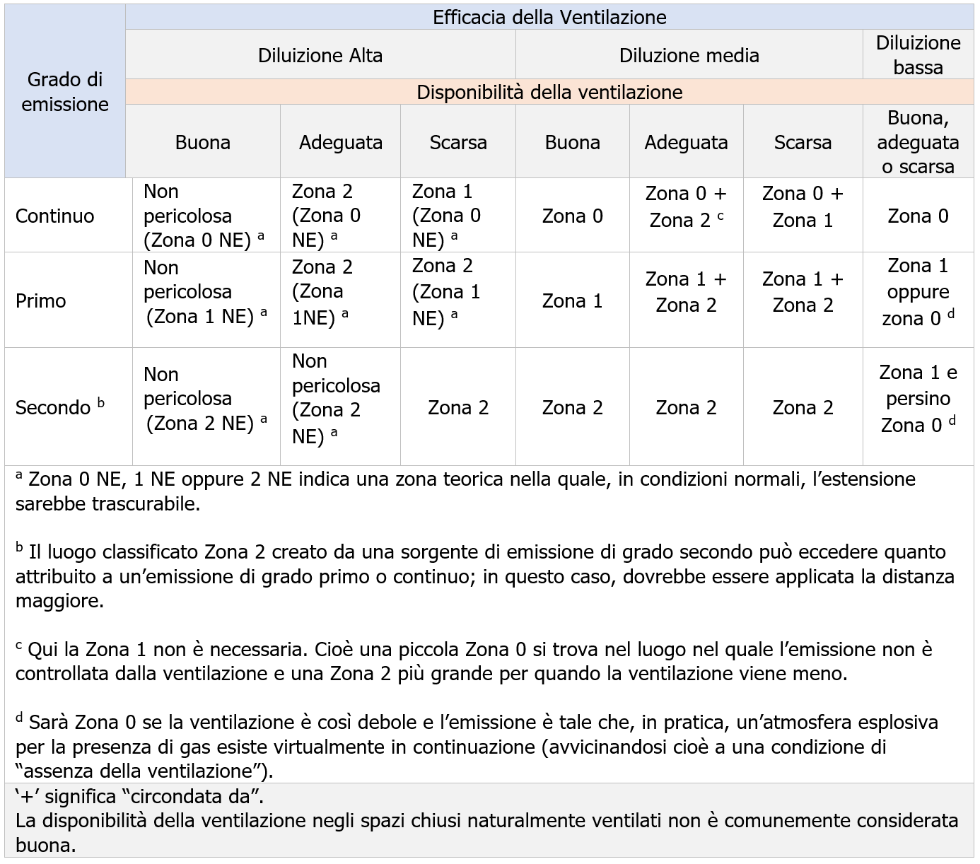 Tabella D 1   Zone in relazione al grado di emissione e all efficacia della ventilazione