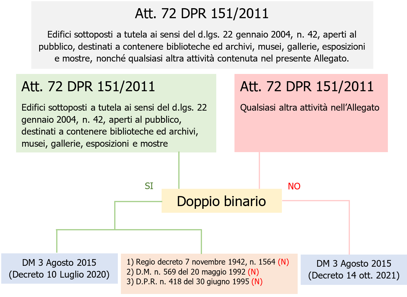 Edifici tutelati   Prevenzione Incendi   Quadro normativo   Fig  1