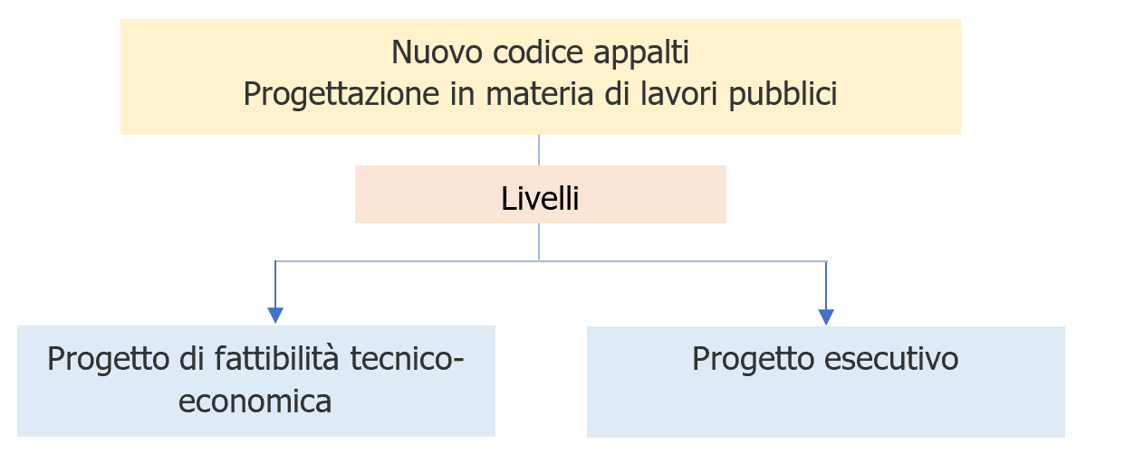 Immagine   Progettazione in materia di lavori pubblici