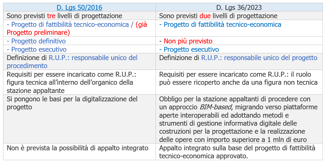 Tabella di confronto   Progettazione in materia di lavori pubblici Dlgs 50 2016   Dlgs 36 2023