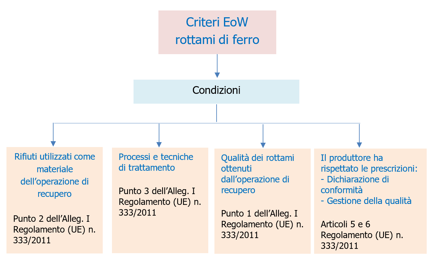 Vademecum EoW rottami ferrosi Schema 1