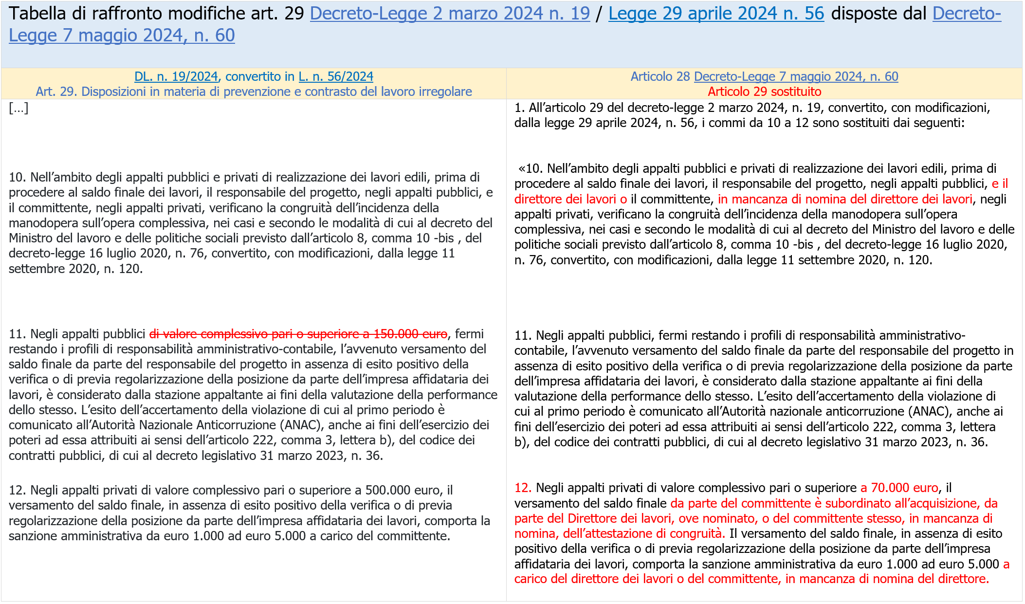 Verifica congruit  manodopera appalti edili   Tabella