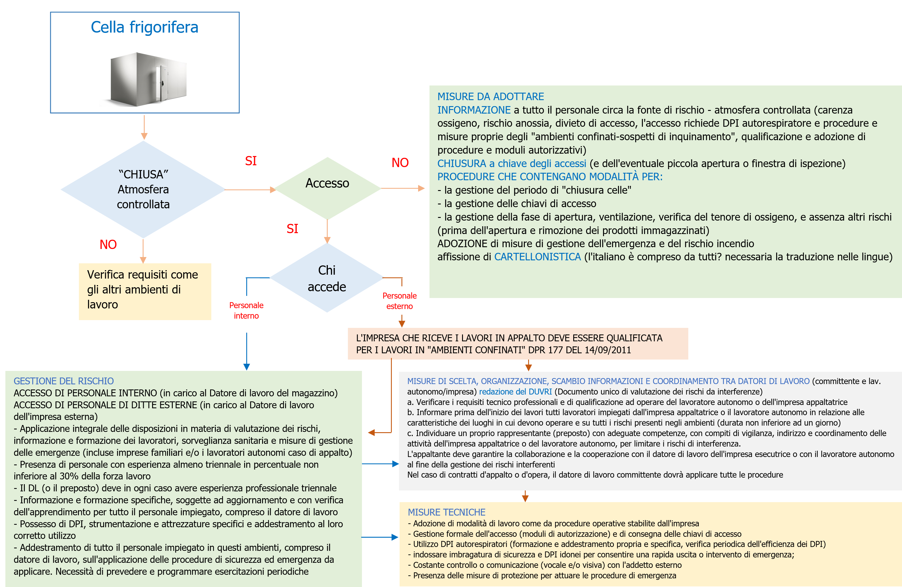 Celle frigorifere e locali a basse T   Tempi di permanenza e pause   Schema 1