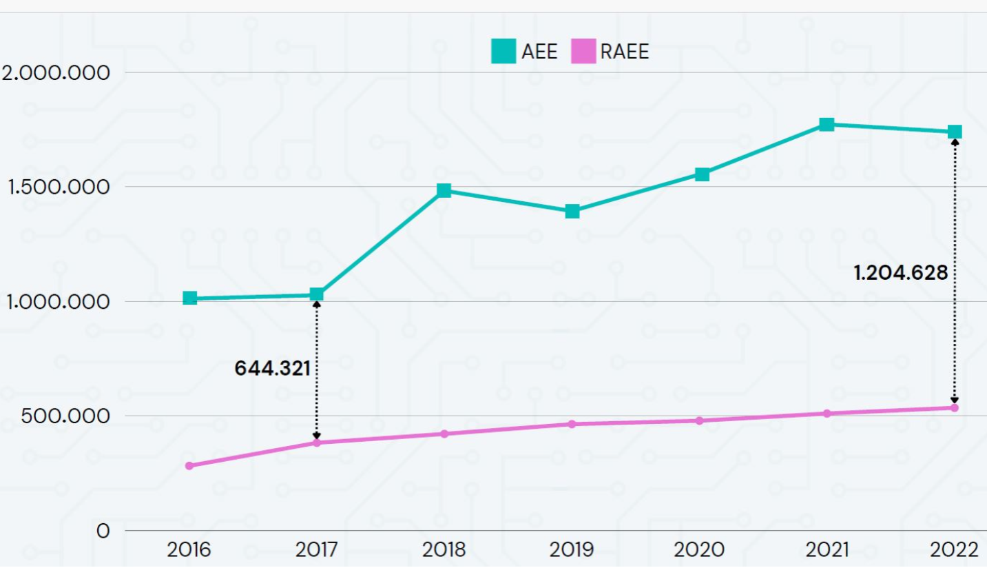 Rapporto gestione RAEE 2023   Immagine