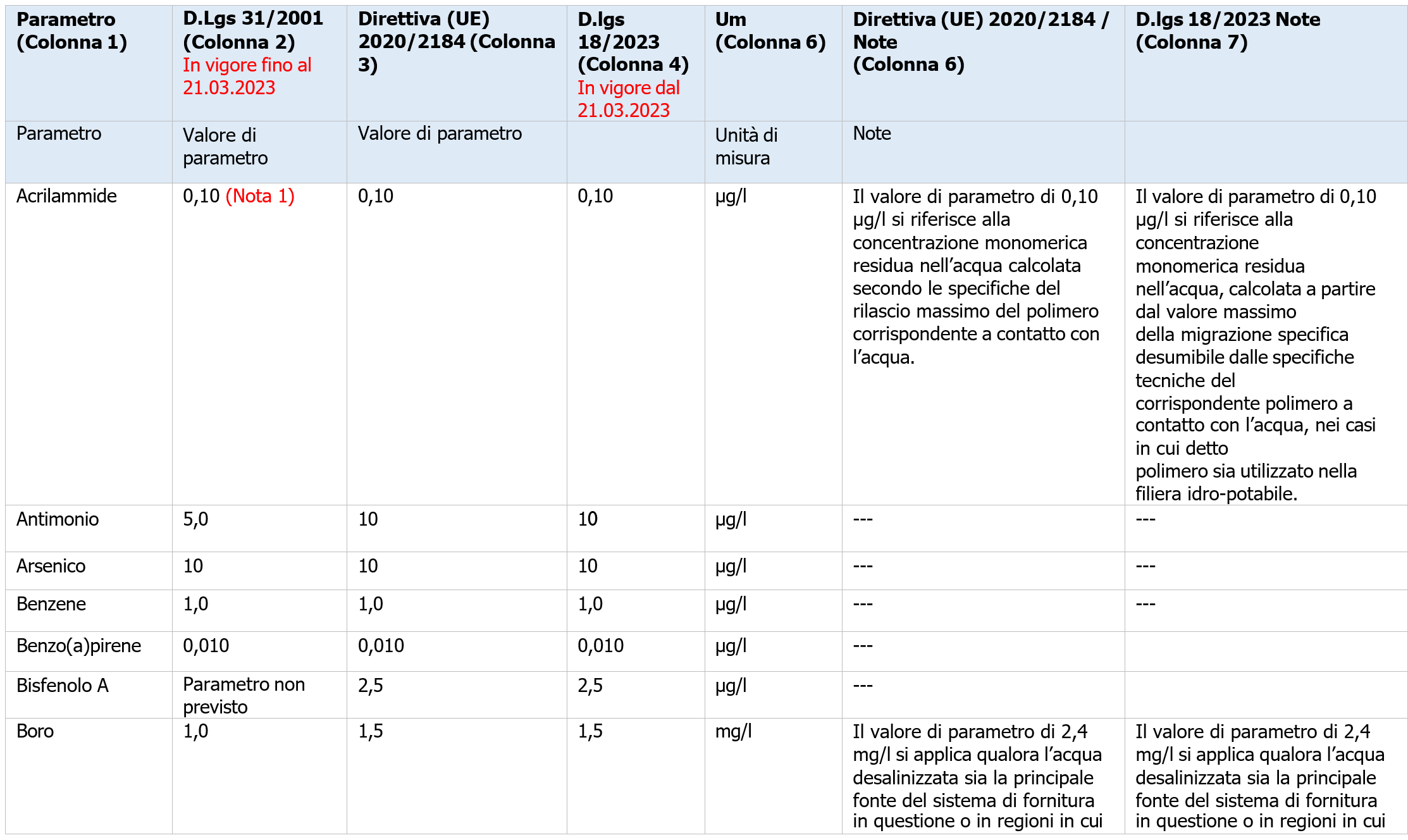 Requisiti minimi acque potabili   Parametri chimici