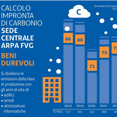 Calcolo impronta CO2 2022   Beni durevoli