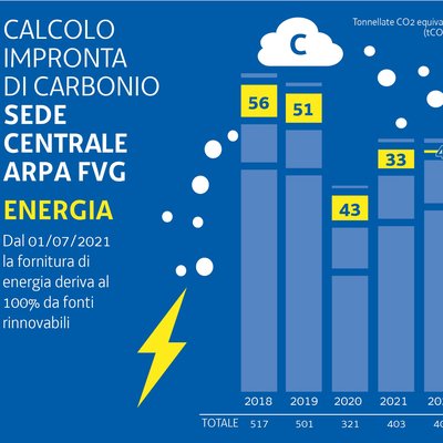 Calcolo impronta CO2 2022   Energia