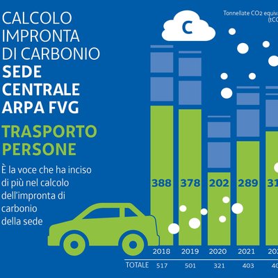 Calcolo impronta CO2 2022   Trasporti