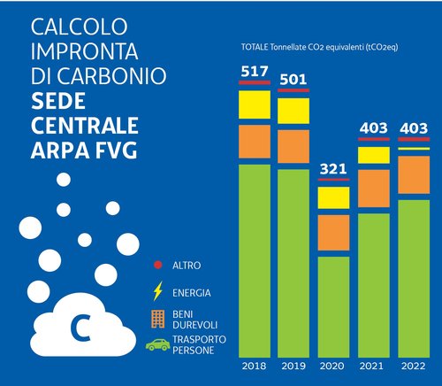 Calcolo impronta CO2 2022