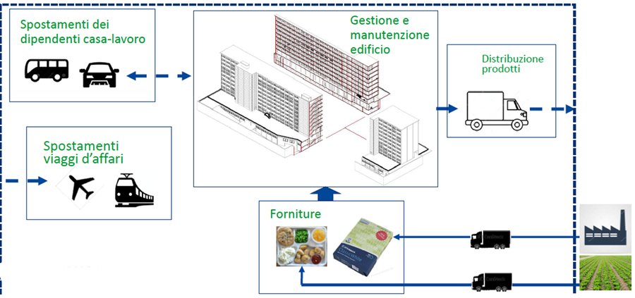 Confini organizzativi