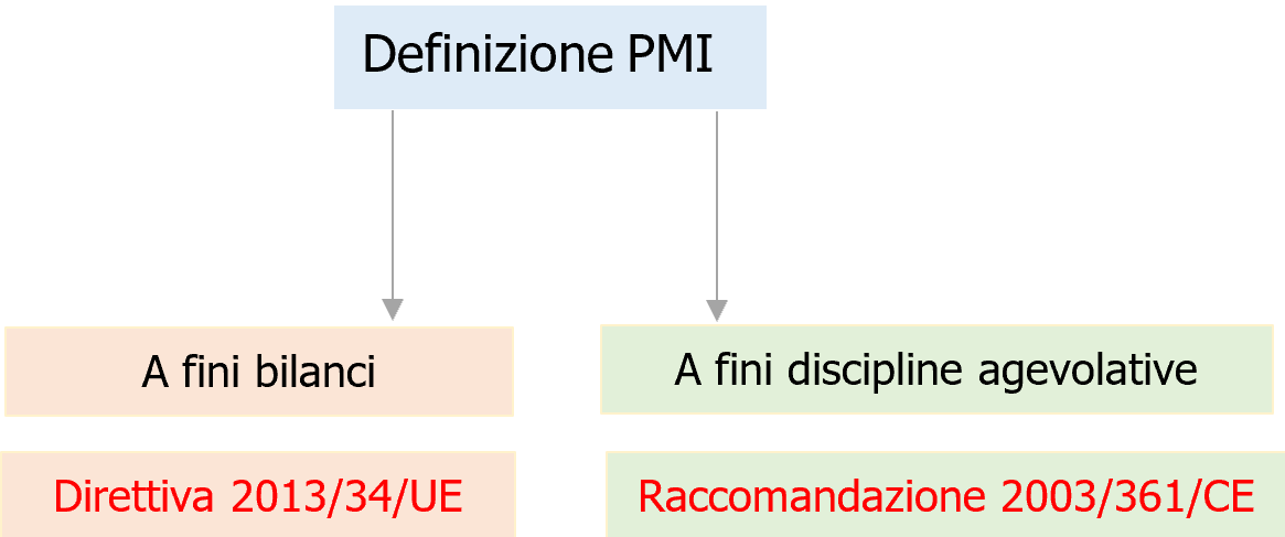 Direttiva 2013 34 UE   Raccomandazione 2003 361 CE