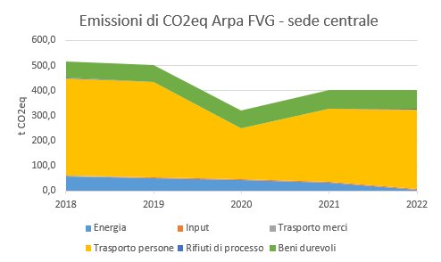 Emissioni CO2 Eq