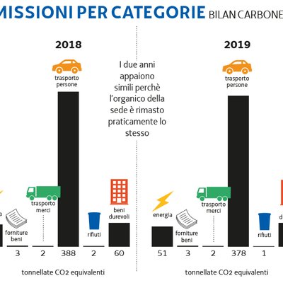 Emissioni per categoria