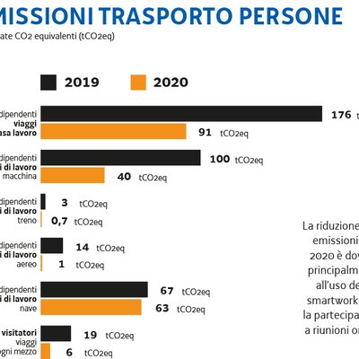 Emissioni trasporti persone