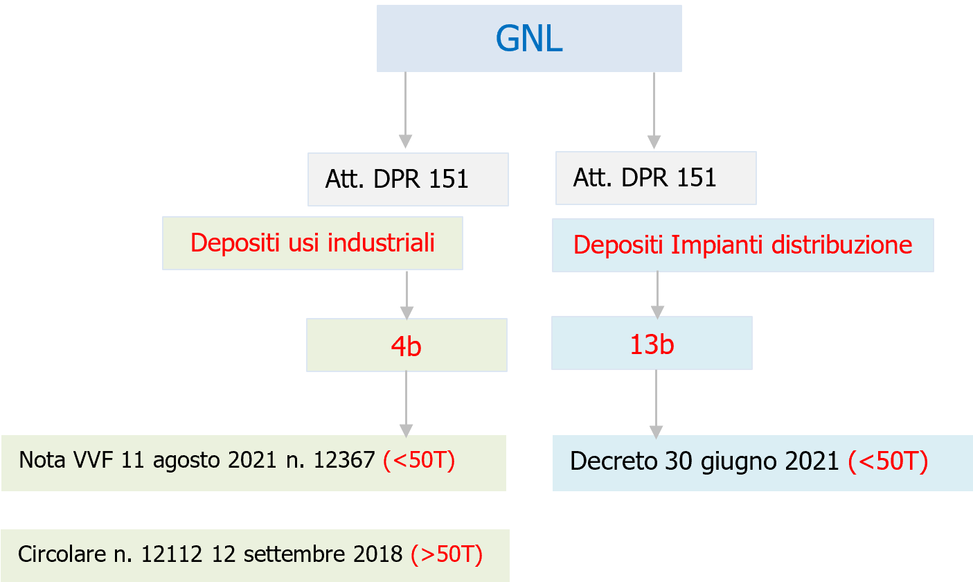 Fig  1   Attivit  PI Depositi usi industriali GNL e Depositi Impianti distribuzione GNL