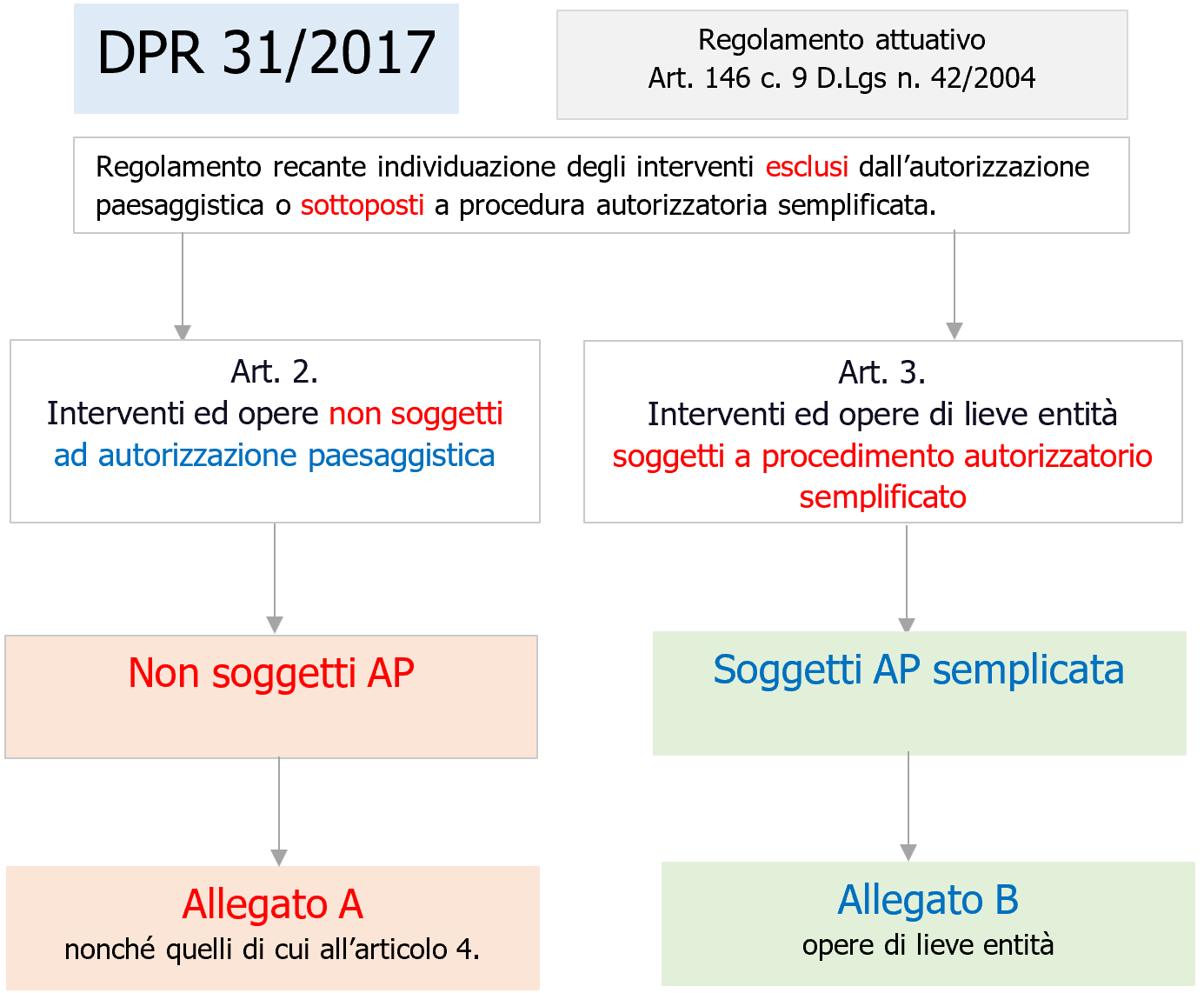 Fig  1   Schema DPR 31 2017