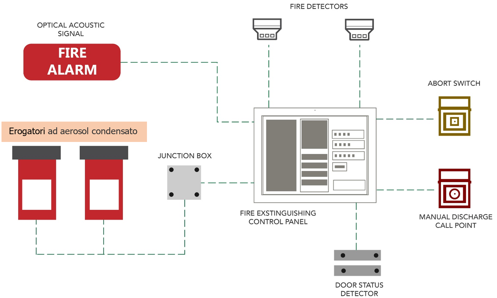 Fig  3   Schema impianto antincendio ad aerosol condensato