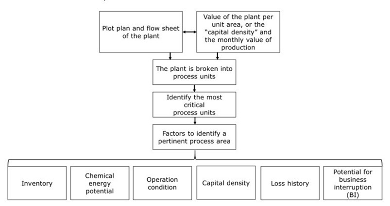 Figure 1  Factors to identify a pertinent process area